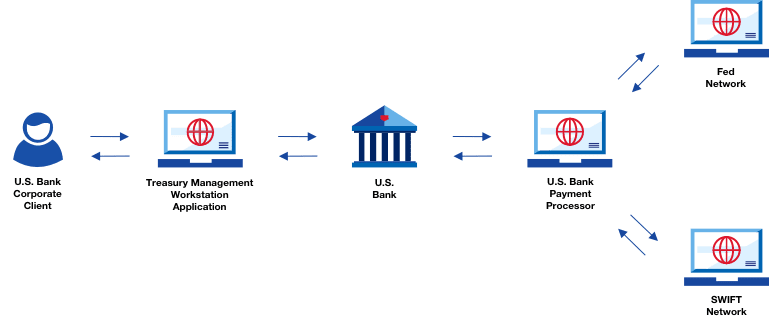 Wire Transfer Payment